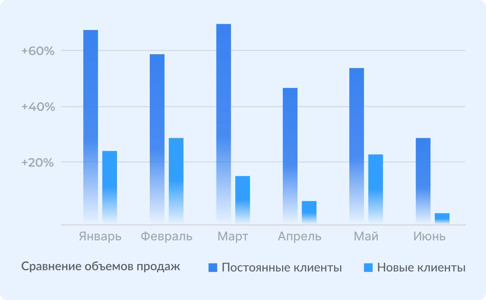 Постоянные клиенты тратят на 37% больше, чем новые.