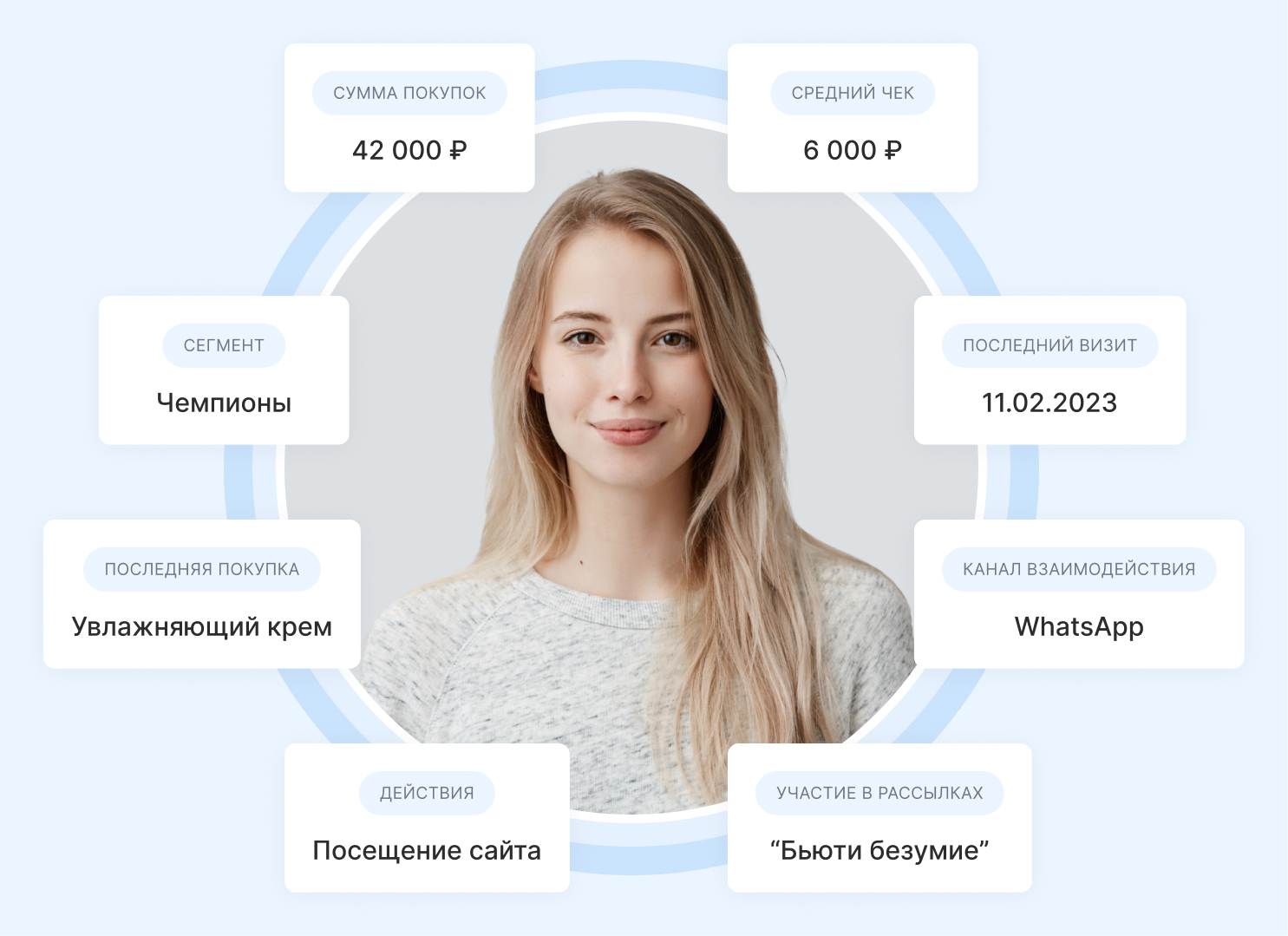 единое 360° представление о каждом клиенте